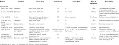 The Ketogenic Diet for the Treatment of Mood Disorders in Comorbidity With Epilepsy in Children and Adolescents